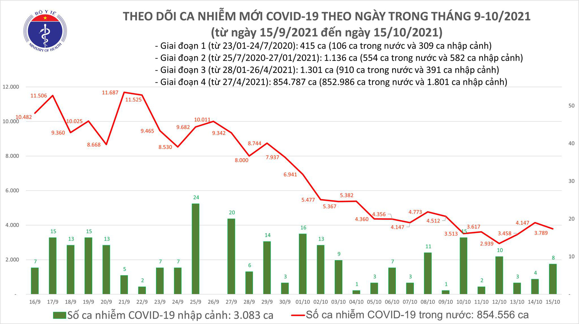 Tin trong nước - Bản tin COVID-19 ngày 15/10: Việt Nam ghi nhận thêm 3.797 ca mắc COVID-19 mới