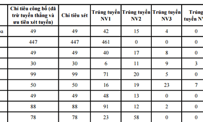 Điểm chuẩn Đại học Y Hà Nội năm 2015 cao nhất 27,75