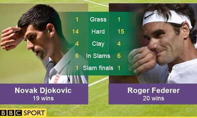 Trực tiếp chung kết Wimbledon 2015: Federer 1-2 Djokovic: Nole lại vượt lên