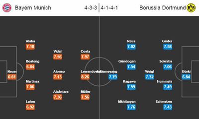Bayern Munich 5-1 Dortmund: Muller, Lewandowski lập cú đúp