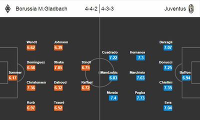 Link sopcast xem trực tiếp M'gladbach vs Juventus 02h45