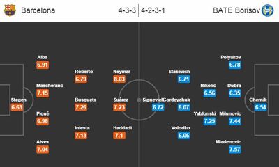 Barca 3-0 BATE Borisov: Neymar lập cú đúp, Barca giành vé sớm