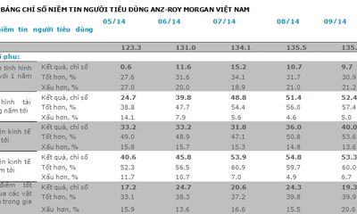 Chỉ số niềm tin người tiêu dùng ANZ-Roy Morgan giảm nhẹ vào T9