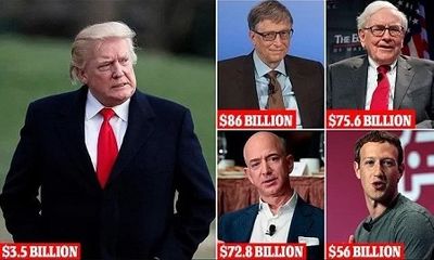 35 tỷ USD tài sản của 500 người giàu nhất thế giới ‘không cánh mà bay’ vì ông Trump