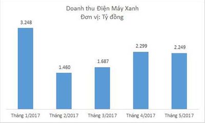 Với 373 siêu thị, doanh thu của Điện máy Xanh đã gần bằng thegioididong.com