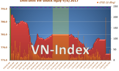 Chỉ số VN – Index giảm mạnh do cổ phiếu BIDV lao dốc