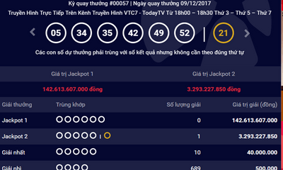 Kết quả xổ số Vietlott hôm nay 9/12: Một người hụt giải Jackpot hơn 142 tỷ
