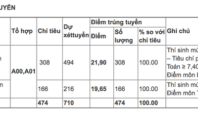Nghệ An, Đắk Lắk, Thanh Hoá có lượng thí sinh trúng tuyển Học viện Hậu cần cao nhất