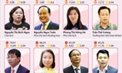 Kết quả lấy phiếu tín nhiệm 36 chức danh HĐND TP Hà Nội bầu