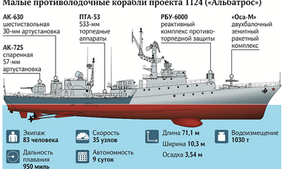 Các tàu chống hạm Nga sẽ được tặng 