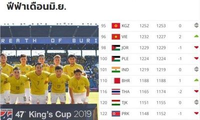 Thua Việt Nam 20 bậc trên bảng xếp hạng FIFA, báo Thái nói điều bất ngờ