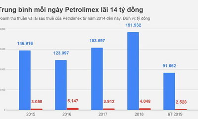 Lợi nhuận trước thuế của Petrolimex sẽ tăng 135 tỷ đồng
