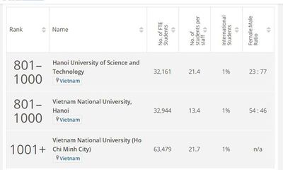 Lần đầu tiên Việt Nam có 2 trường đại học lọt top 1000 trường tốt nhất thế giới 