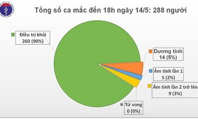 Chiều 14/5, Việt Nam đã chữa khỏi 90% ca bệnh COVID-19, chỉ còn 28 bệnh nhân điều trị