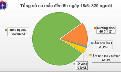Đã 32 ngày Việt Nam không có ca mắc COVID-19 ở cộng đồng, 14 ca xét nghiệm âm tính từ 1 lần trở lên