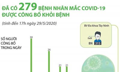 Thêm 1 ca khỏi bệnh COVID-19, Việt Nam đã chữa khỏi 279 ca