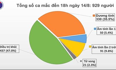 Ghi nhận 18 ca mắc mới Covid-19, trong đó 15 ca ở Đà Nẵng, Việt Nam có 929 bệnh nhân