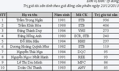 10 doanh nhân thế hệ 8X, 9X giàu nhất sàn chứng khoán Việt