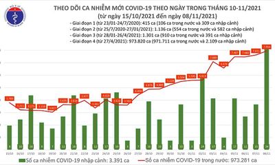 Ngày 8/11: Cả nước ghi nhận 7.988 ca mắc COVID-19 ở 55 tỉnh, thành phố