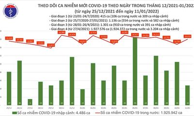 Ngày 11/1: Cả nước có 16.035 ca mắc COVID-19, Hà Nội ghi nhận gần 2.900 ca