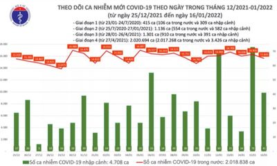 Ngày 16/1: Cả nước có 15.684 ca mắc COVID-19, riêng Hà Nội ghi nhận gần 3.000 ca