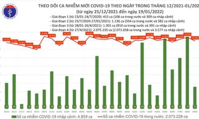 Ngày 19/1: Cả nước có 15.959 ca mắc COVID-19, Hà Nội vẫn nhiều nhất
