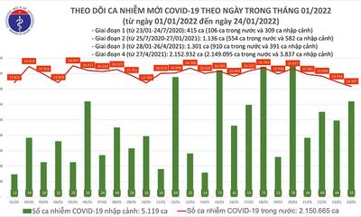 Ngày 24/1: Thêm 14.362 ca mắc COVID-19 mới, riêng Hà Nội ghi nhận 2.801 trường hợp