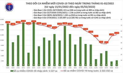Ngày 5/2: Cả nước ghi nhận 12.170 ca mắc COVID-19 tại 58 tỉnh, thành
