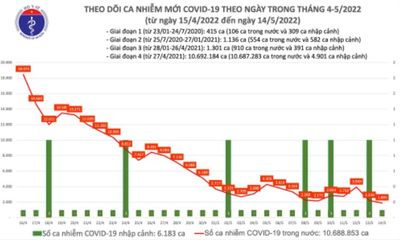 Cả nước ghi nhận 1.895 ca mắc COVID-19 mới trong ngày 14/5, thấp nhất hơn 10 tháng qua