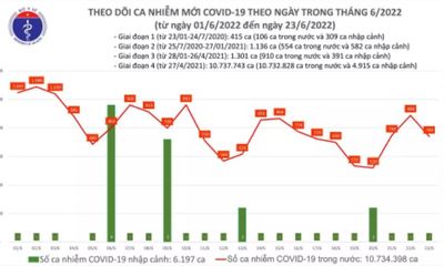 Tình hình dịch COVID-19 ngày 23/6: Số ca mắc mới giảm còn 740, hơn 5.000 F0 khỏi bệnh