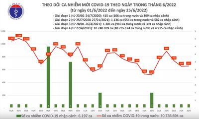 Tình hình dịch COVID-19 ngày 25/6: Ghi nhận 657 ca mắc mới ở 36 tỉnh, thành