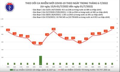 Tình hình dịch COVID-19 ngày 1/6: Ghi nhận 927 ca mắc mới, tiếp tục không có F0 tử vong