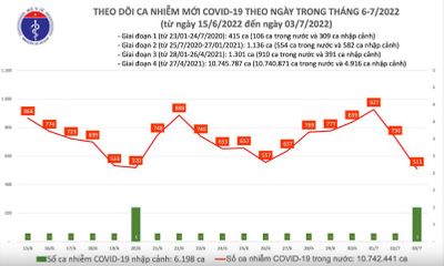 Tình hình dịch COVID-19 ngày 3/7: Số ca mắc mới giảm xuống còn 511 trường hợp