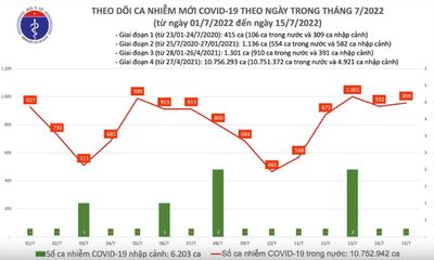 Tình hình dịch COVID-19 ngày 15/7: Thêm 956 ca mắc mới, số F0 khỏi bệnh cao gấp gần 6 lần