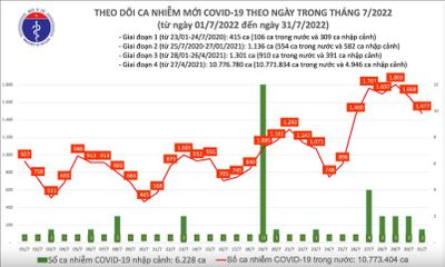Ngày 31/7 ghi nhận 1.477 ca mắc COVID-19 mới, tiếp tục không có F0 tử vong