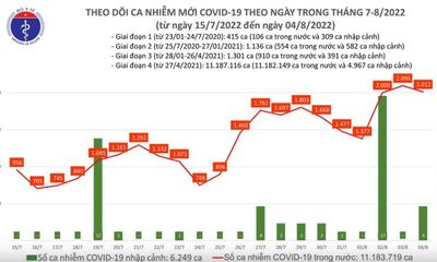 Ngày 4/8 có thêm 2.012 ca mắc COVID-19 mới, không ghi nhận F0 tử vong	