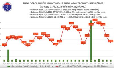 Ngày 28/8 ghi nhận 1.705 ca mắc COVID-19 mới, 1 F0 tử vong