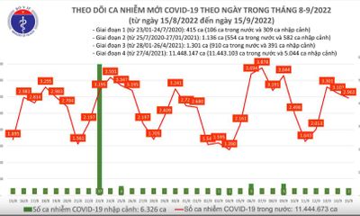 Ngày 15/9 ghi nhận 2.963 ca mắc COVID-19 mới, 5 F0 tử vong