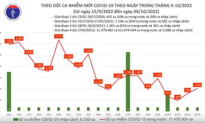 Tình hình dịch COVID-19 ngày 4/10: Thêm 1.020 ca mắc mới, 805 F0 khỏi bệnh