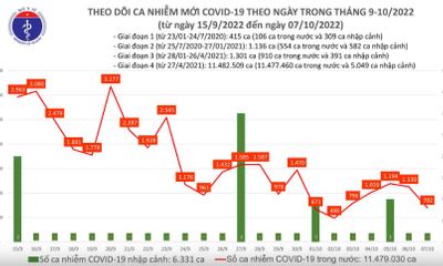 Tình hình dịch COVID-19 ngày 7/10: Ghi nhận 702 ca mắc mới, 437 F0 khỏi bệnh