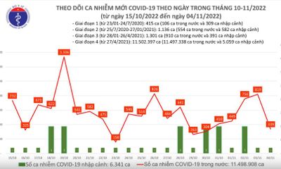 Tình hình dịch COVID-19 ngày 4/11: Thêm 339 ca mắc mới, không có bệnh nhân tử vong