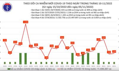 Tình hình dịch COVID-19 ngày 5/11: Thêm 359 ca mắc mới, số bệnh nhân nặng tăng nhẹ