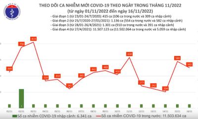 Tình hình dịch COVID-19 ngày 16/11: Thêm 502 ca mắc mới, 1 bệnh nhân tử vong
