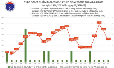 Tình hình dịch COVID-19 ngày 7/5: Thêm 1.952 ca mắc mới, hơn 700 F0 khỏi bệnh