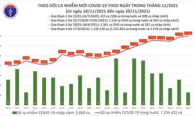 Ngày 30/11: Việt Nam có 13.972 trường hợp mắc COVD-19, TP.HCM nhiều nhất với 1.497 ca