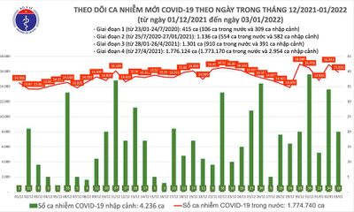Ngày 3/1: Việt Nam ghi nhận 15.936 ca mắc COVID-19 tại 60 tỉnh, thành phố