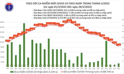 Ngày 28/3: Số ca mắc mới COVID-19 tiếp tục giảm còn 83.376 trường hợp