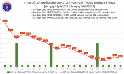Ngày 6/5: Số ca mắc COVID-19 cả nước giảm còn 3.819, có 480 F0 nặng đang điều trị