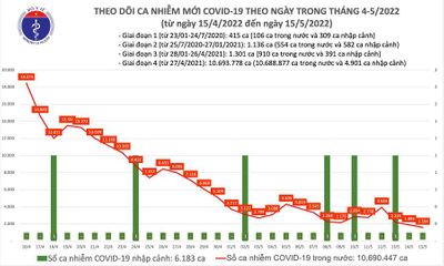 Ngày 15/5: Cả nước ghi nhận 1.594 ca mắc mới COVID-19, số ca khỏi bệnh gấp 3 lần số ca mắc