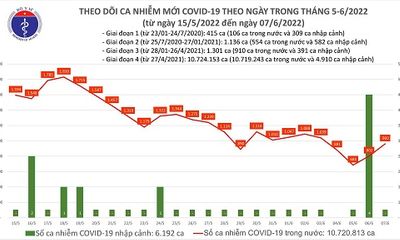 Ngày 7/6: Cả nước có 960 ca mắc mới COVID-19, không có F0 tử vong
